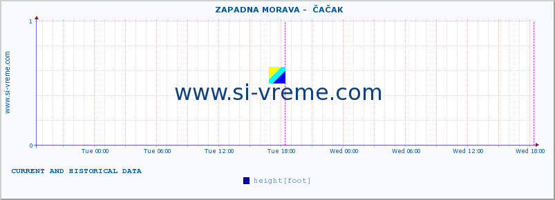  ::  ZAPADNA MORAVA -  ČAČAK :: height |  |  :: last two days / 5 minutes.