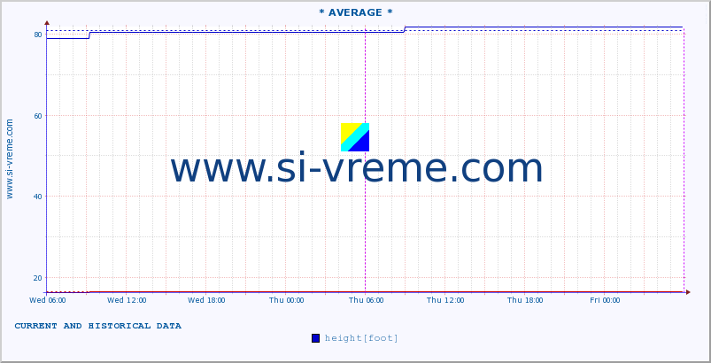  :: * AVERAGE * :: height |  |  :: last two days / 5 minutes.