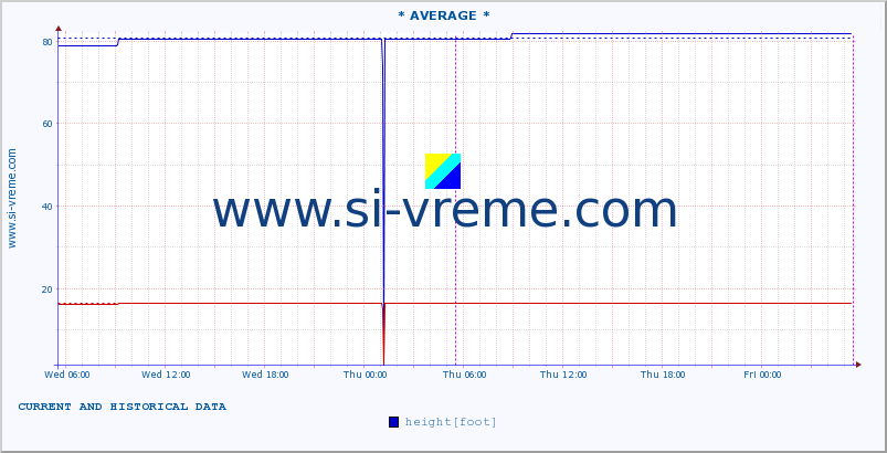  :: * AVERAGE * :: height |  |  :: last two days / 5 minutes.