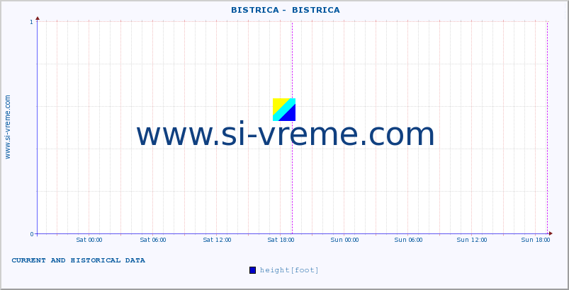  ::  BISTRICA -  BISTRICA :: height |  |  :: last two days / 5 minutes.