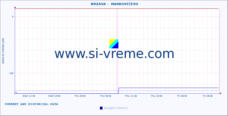  ::  BRZAVA -  MARKOVIĆEVO :: height |  |  :: last two days / 5 minutes.