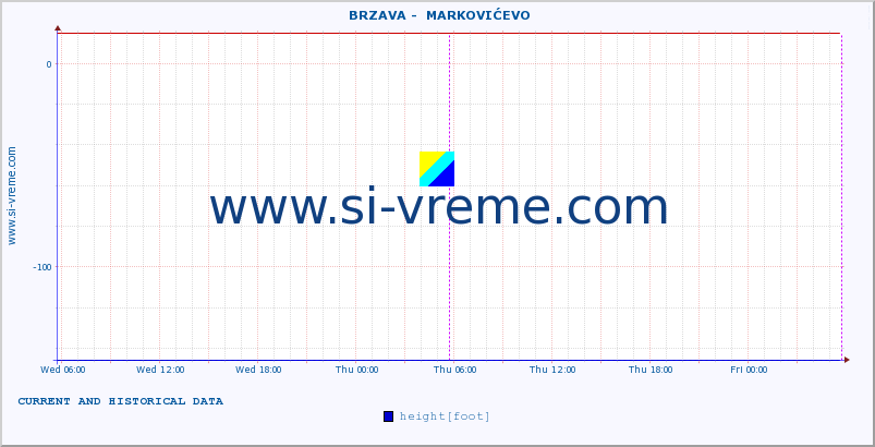  ::  BRZAVA -  MARKOVIĆEVO :: height |  |  :: last two days / 5 minutes.