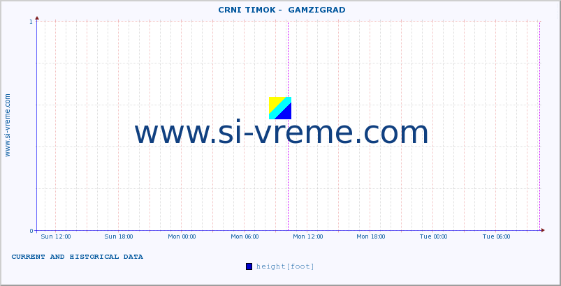  ::  CRNI TIMOK -  GAMZIGRAD :: height |  |  :: last two days / 5 minutes.