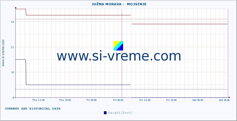  ::  JUŽNA MORAVA -  MOJSINJE :: height |  |  :: last two days / 5 minutes.