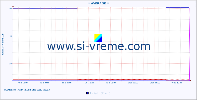  ::  NERA -  VRAČEV GAJ :: height |  |  :: last two days / 5 minutes.