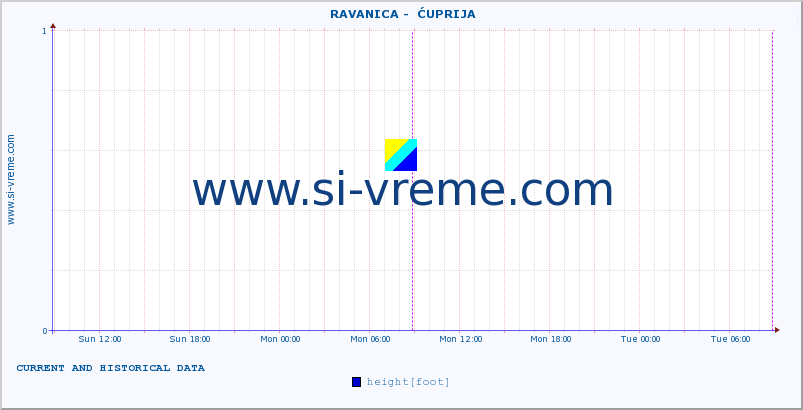  ::  RAVANICA -  ĆUPRIJA :: height |  |  :: last two days / 5 minutes.