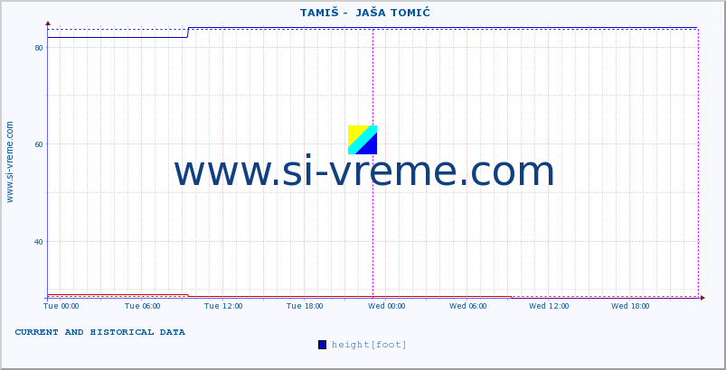  ::  TAMIŠ -  JAŠA TOMIĆ :: height |  |  :: last two days / 5 minutes.