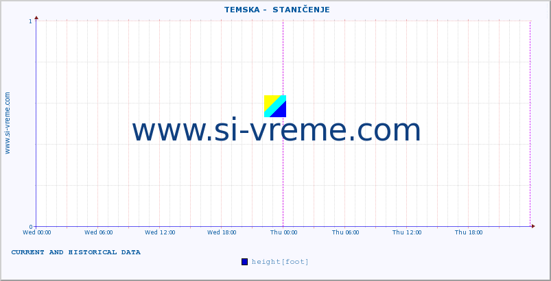  ::  TEMSKA -  STANIČENJE :: height |  |  :: last two days / 5 minutes.