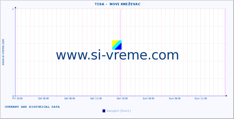  ::  TISA -  NOVI KNEŽEVAC :: height |  |  :: last two days / 5 minutes.