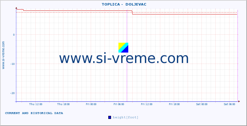  ::  TOPLICA -  DOLJEVAC :: height |  |  :: last two days / 5 minutes.