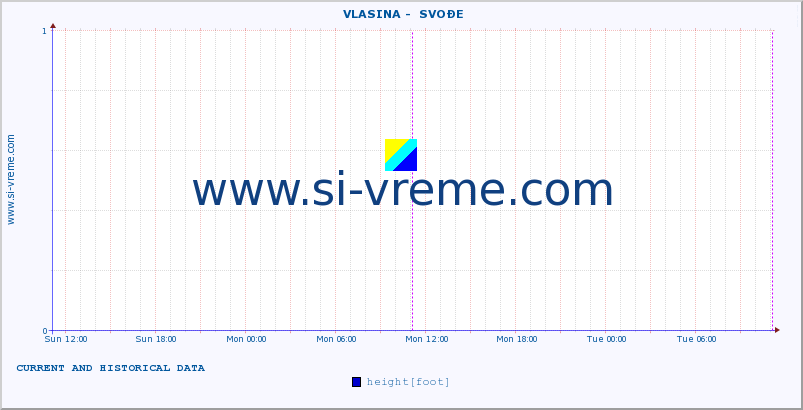  ::  VLASINA -  SVOĐE :: height |  |  :: last two days / 5 minutes.