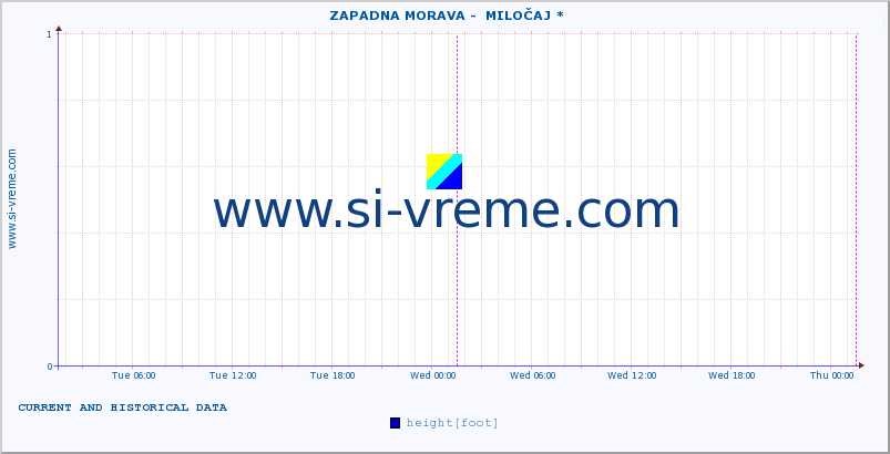  ::  ZAPADNA MORAVA -  MILOČAJ * :: height |  |  :: last two days / 5 minutes.