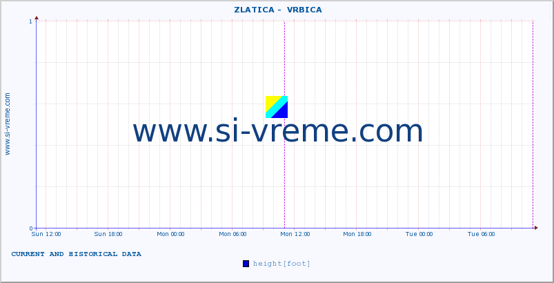  ::  ZLATICA -  VRBICA :: height |  |  :: last two days / 5 minutes.