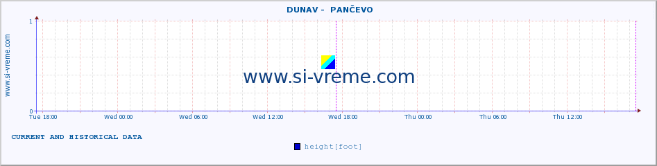  ::  DUNAV -  PANČEVO :: height |  |  :: last two days / 5 minutes.