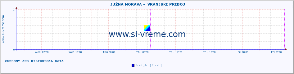  ::  JUŽNA MORAVA -  VRANJSKI PRIBOJ :: height |  |  :: last two days / 5 minutes.