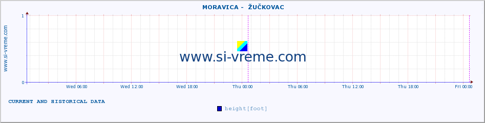  ::  MORAVICA -  ŽUČKOVAC :: height |  |  :: last two days / 5 minutes.