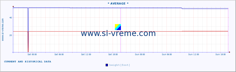  :: * AVERAGE * :: height |  |  :: last two days / 5 minutes.