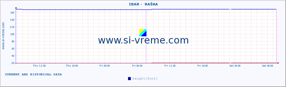  ::  IBAR -  RAŠKA :: height |  |  :: last two days / 5 minutes.