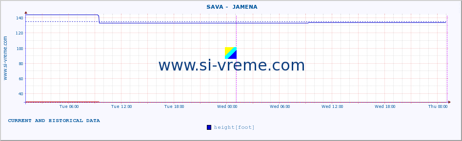  ::  SAVA -  JAMENA :: height |  |  :: last two days / 5 minutes.