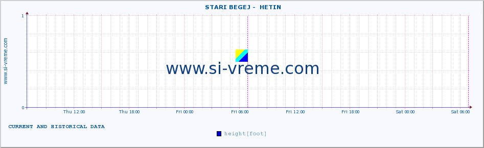  ::  STARI BEGEJ -  HETIN :: height |  |  :: last two days / 5 minutes.