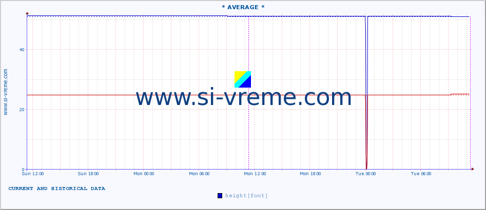  :: * AVERAGE * :: height |  |  :: last two days / 5 minutes.