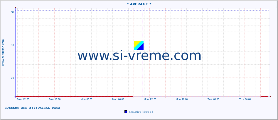  :: * AVERAGE * :: height |  |  :: last two days / 5 minutes.