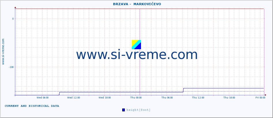  ::  BRZAVA -  MARKOVIĆEVO :: height |  |  :: last two days / 5 minutes.