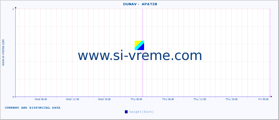  ::  DUNAV -  APATIN :: height |  |  :: last two days / 5 minutes.