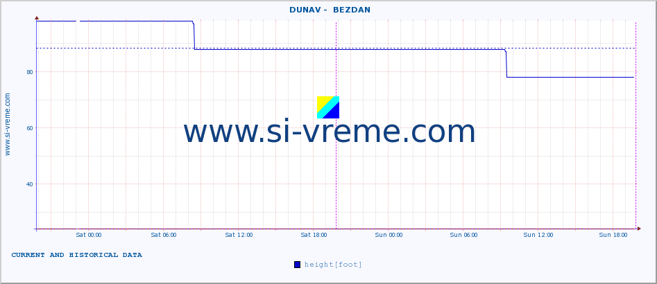  ::  DUNAV -  BEZDAN :: height |  |  :: last two days / 5 minutes.