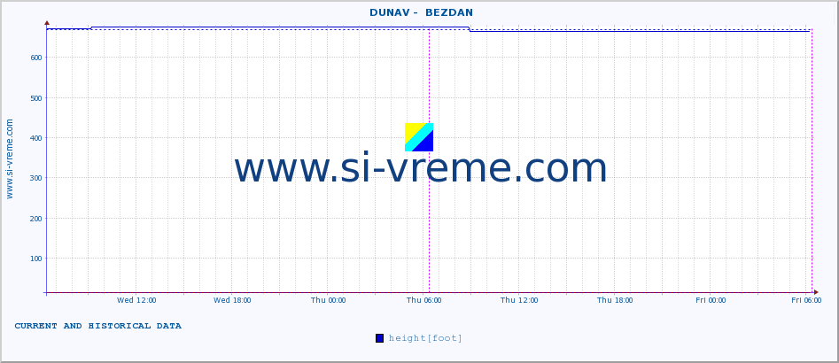  ::  DUNAV -  BEZDAN :: height |  |  :: last two days / 5 minutes.