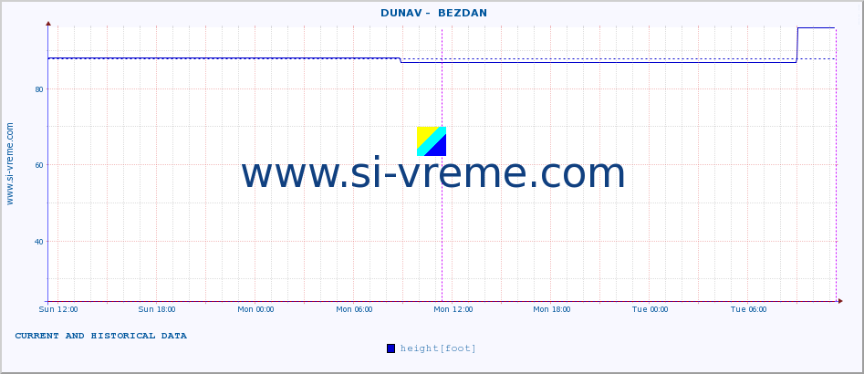  ::  DUNAV -  BEZDAN :: height |  |  :: last two days / 5 minutes.