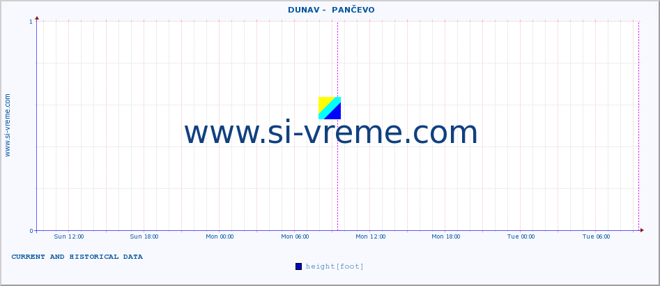  ::  DUNAV -  PANČEVO :: height |  |  :: last two days / 5 minutes.