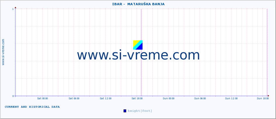  ::  IBAR -  MATARUŠKA BANJA :: height |  |  :: last two days / 5 minutes.