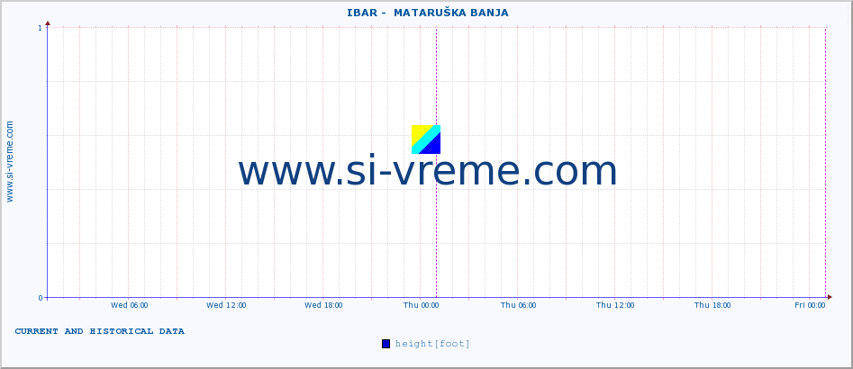  ::  IBAR -  MATARUŠKA BANJA :: height |  |  :: last two days / 5 minutes.