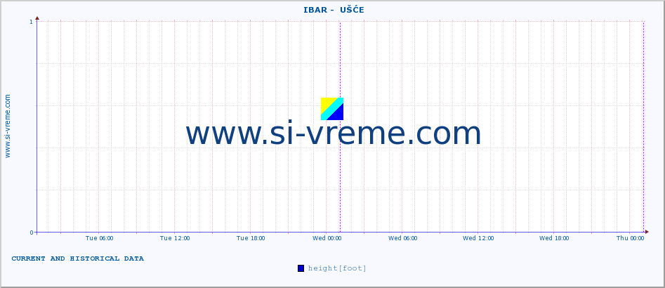  ::  IBAR -  UŠĆE :: height |  |  :: last two days / 5 minutes.