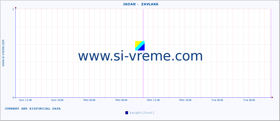  ::  JADAR -  ZAVLAKA :: height |  |  :: last two days / 5 minutes.