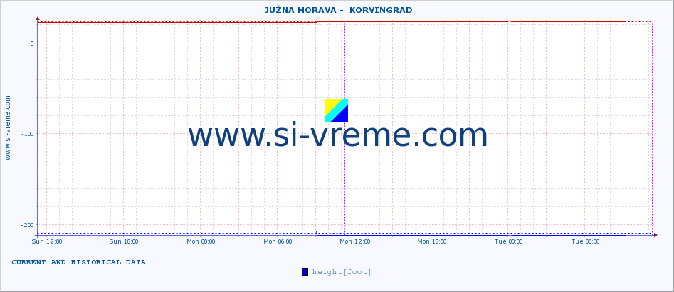  ::  JUŽNA MORAVA -  KORVINGRAD :: height |  |  :: last two days / 5 minutes.