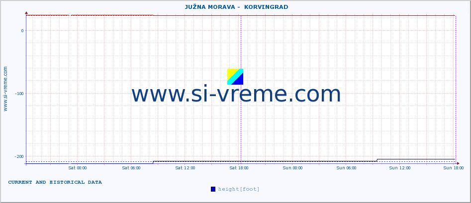  ::  JUŽNA MORAVA -  KORVINGRAD :: height |  |  :: last two days / 5 minutes.