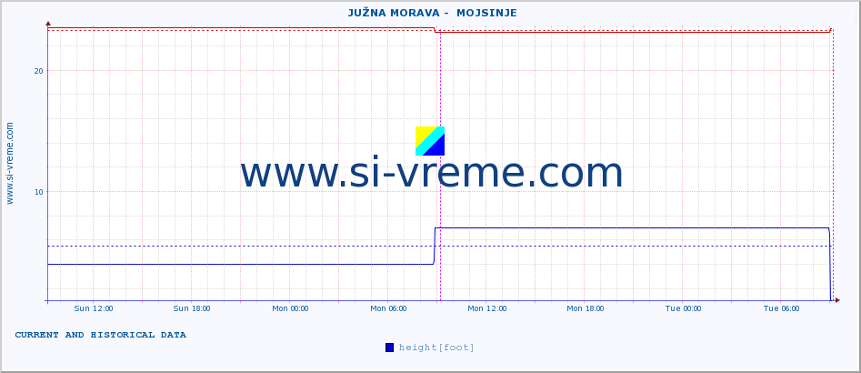  ::  JUŽNA MORAVA -  MOJSINJE :: height |  |  :: last two days / 5 minutes.