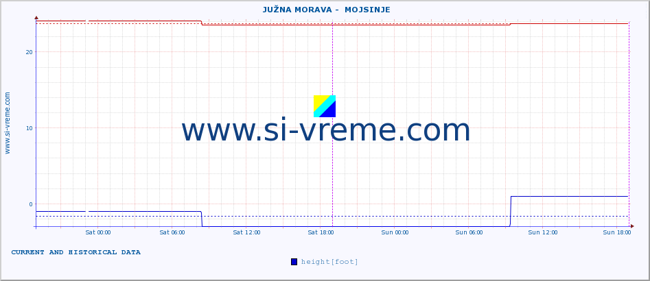  ::  JUŽNA MORAVA -  MOJSINJE :: height |  |  :: last two days / 5 minutes.