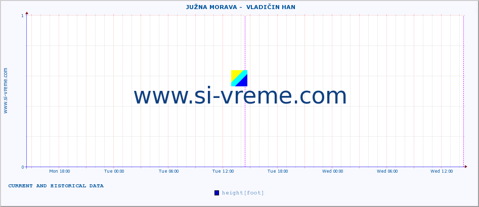  ::  JUŽNA MORAVA -  VLADIČIN HAN :: height |  |  :: last two days / 5 minutes.