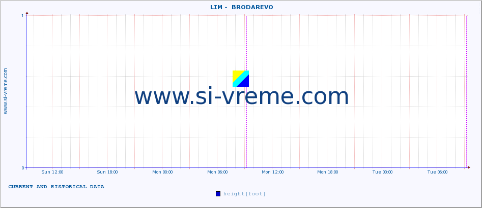  ::  LIM -  BRODAREVO :: height |  |  :: last two days / 5 minutes.