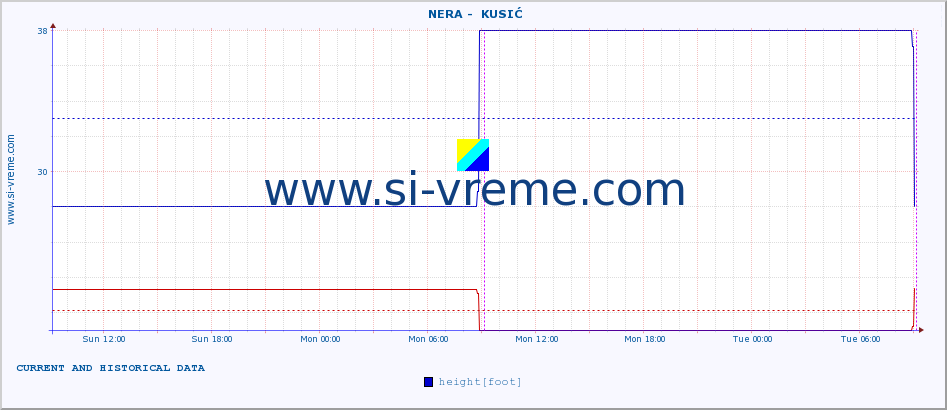  ::  NERA -  KUSIĆ :: height |  |  :: last two days / 5 minutes.