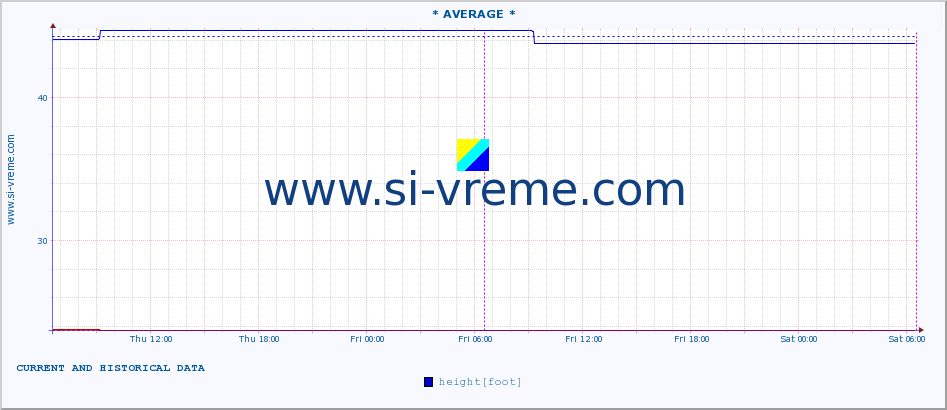  ::  NERA -  VRAČEV GAJ :: height |  |  :: last two days / 5 minutes.