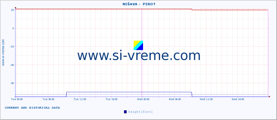  ::  NIŠAVA -  PIROT :: height |  |  :: last two days / 5 minutes.