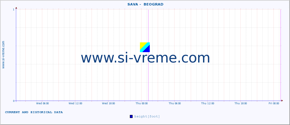  ::  SAVA -  BEOGRAD :: height |  |  :: last two days / 5 minutes.