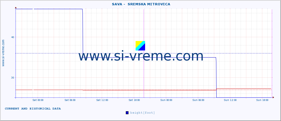  ::  SAVA -  SREMSKA MITROVICA :: height |  |  :: last two days / 5 minutes.