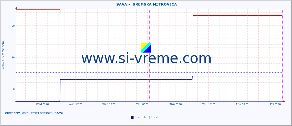  ::  SAVA -  SREMSKA MITROVICA :: height |  |  :: last two days / 5 minutes.