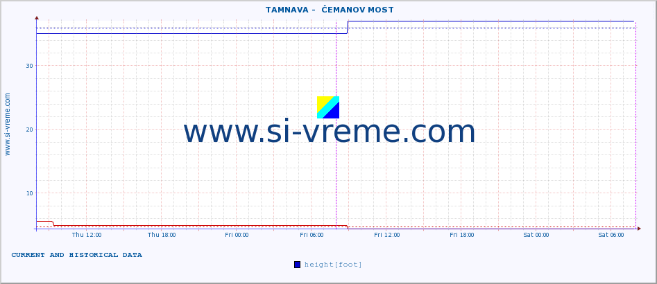  ::  TAMNAVA -  ĆEMANOV MOST :: height |  |  :: last two days / 5 minutes.