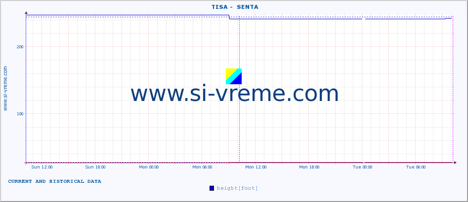  ::  TISA -  SENTA :: height |  |  :: last two days / 5 minutes.